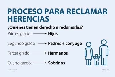 Pasos para reclamar una herencia