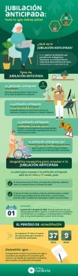 Cómo gestionar la jubilación anticipada