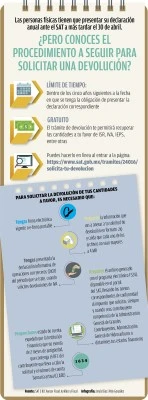 Cómo reclamar una devolución de impuestos