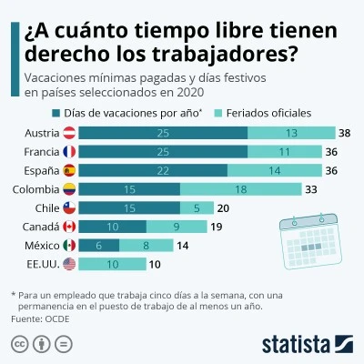 Derechos de los empleados en vacaciones y festivos