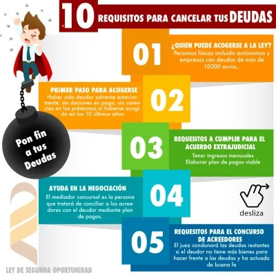 Qué es y cómo solicitar la segunda oportunidad para deudores
