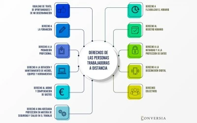 Derechos de los empleados en teletrabajo