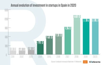 Derechos de los inversores en startups