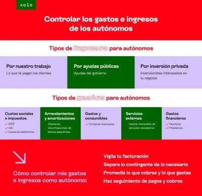 Cómo declarar correctamente los ingresos como autónomo