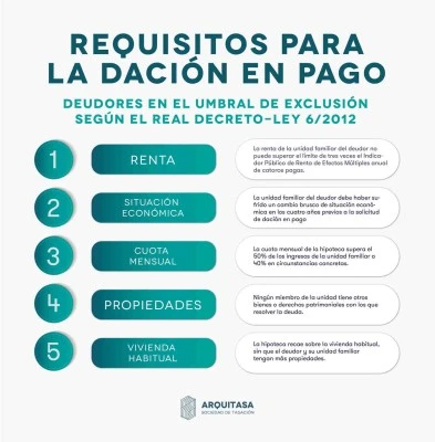 Cómo gestionar la dación en pago de la vivienda